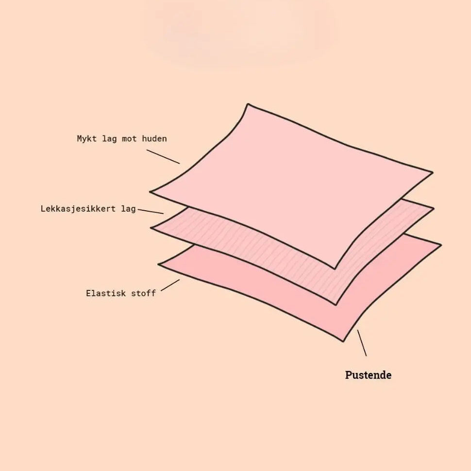 De ulike lagene i Flove lekkasjesikre truse 